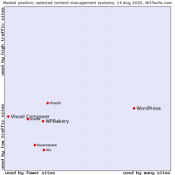 Market position of WordPress vs. WPBakery vs. Visual Composer