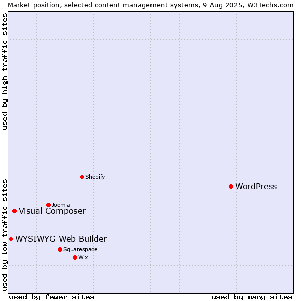Market position of WordPress vs. Visual Composer vs. WYSIWYG Web Builder