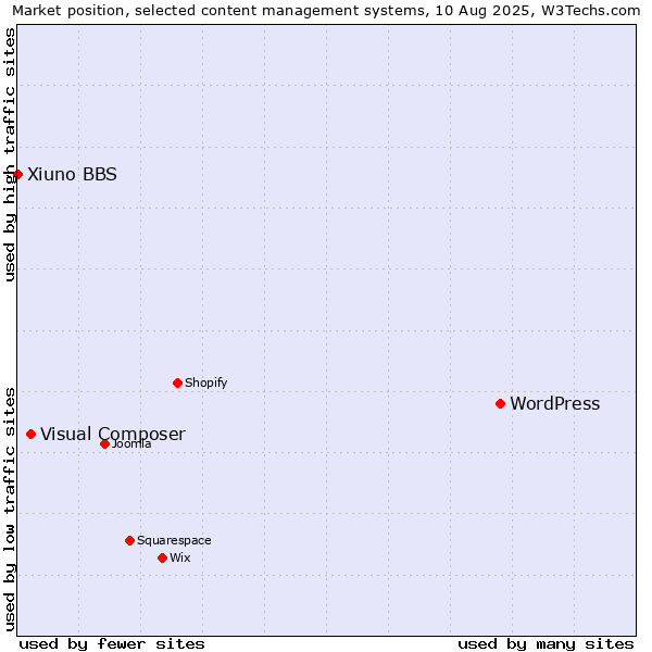 Market position of WordPress vs. Visual Composer vs. Xiuno BBS