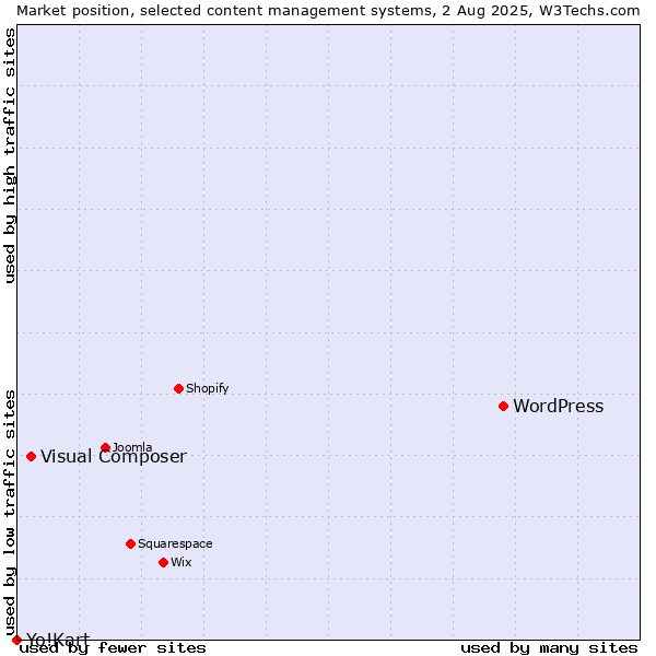 Market position of WordPress vs. Visual Composer vs. Yo!Kart
