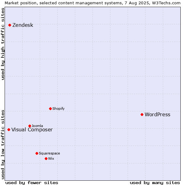 Market position of WordPress vs. Zendesk vs. Visual Composer