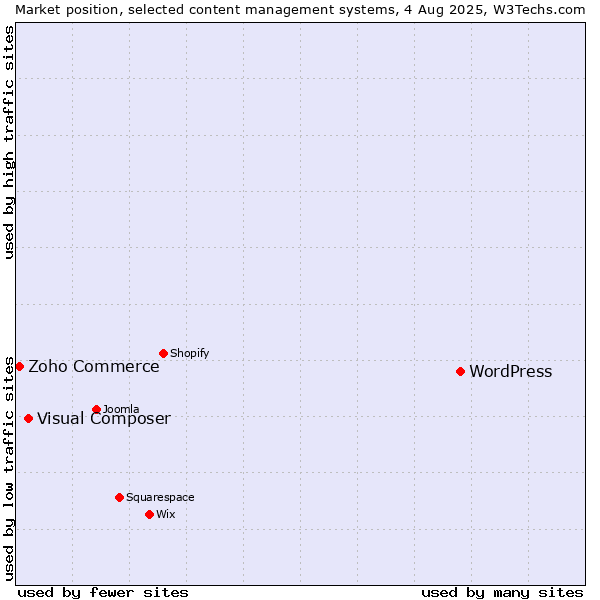 Market position of WordPress vs. Visual Composer vs. Zoho Commerce