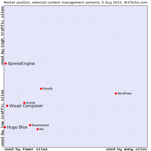 Market position of Visual Composer vs. XpressEngine vs. Hugo Blox