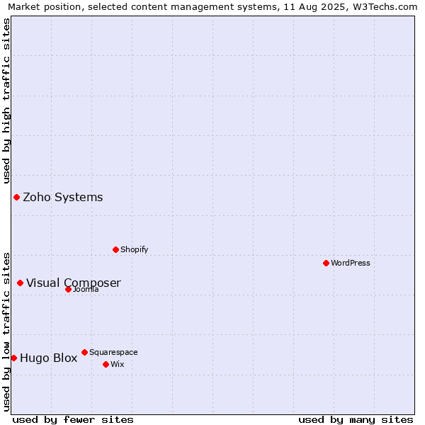 Market position of Visual Composer vs. Zoho Systems vs. Hugo Blox