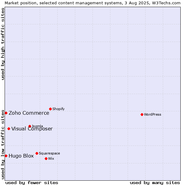 Market position of Visual Composer vs. Zoho Commerce vs. Hugo Blox