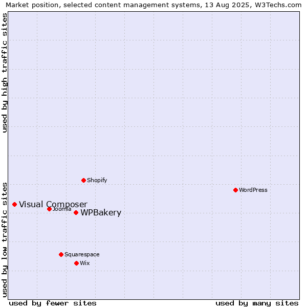 Market position of WPBakery vs. Visual Composer