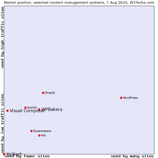 Market position of WPBakery vs. Visual Composer vs. Yo!Kart