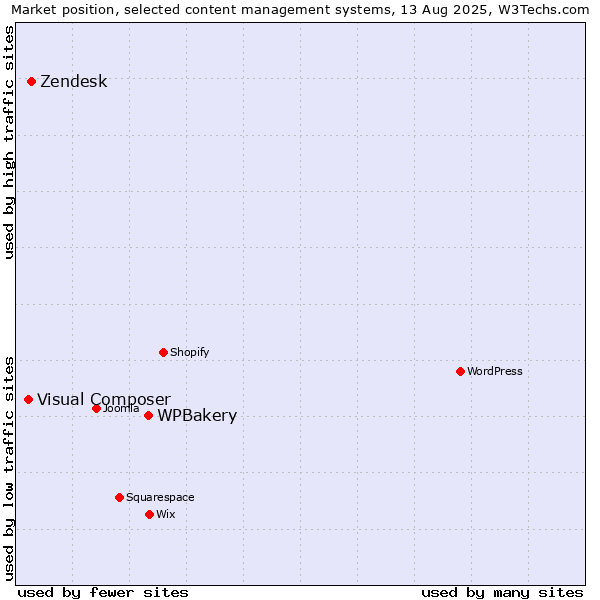 Market position of WPBakery vs. Zendesk vs. Visual Composer