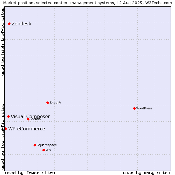 Market position of Zendesk vs. Visual Composer vs. WP eCommerce
