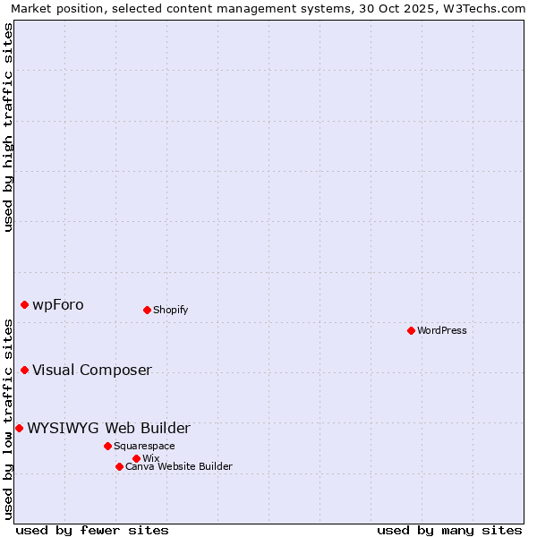 Market position of Visual Composer vs. wpForo vs. WYSIWYG Web Builder