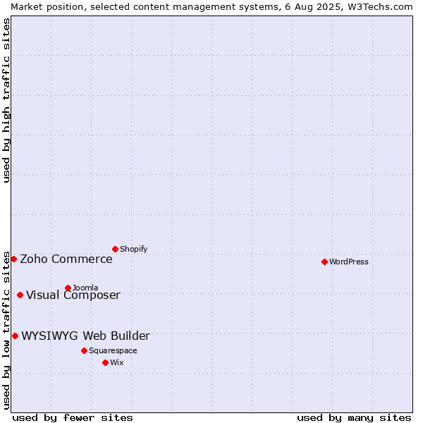 Market position of Visual Composer vs. WYSIWYG Web Builder vs. Zoho Commerce