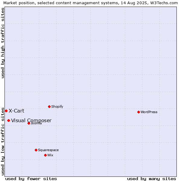 Market position of Visual Composer vs. X-Cart