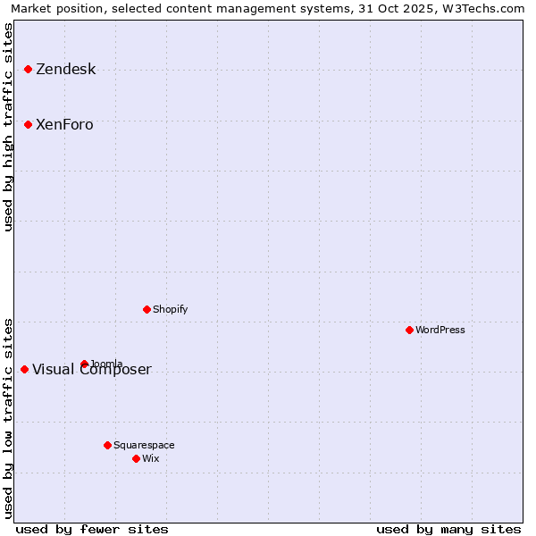 Market position of XenForo vs. Zendesk vs. Visual Composer