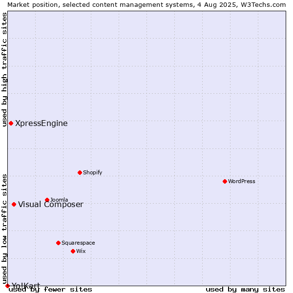 Market position of Visual Composer vs. XpressEngine vs. Yo!Kart