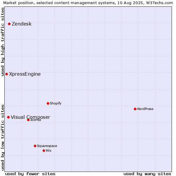 Market position of Zendesk vs. Visual Composer vs. XpressEngine