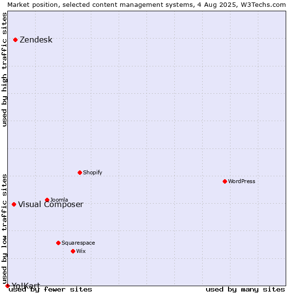 Market position of Zendesk vs. Visual Composer vs. Yo!Kart