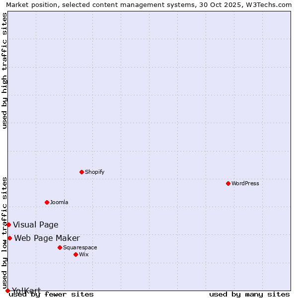Market position of Web Page Maker vs. Visual Page vs. Yo!Kart