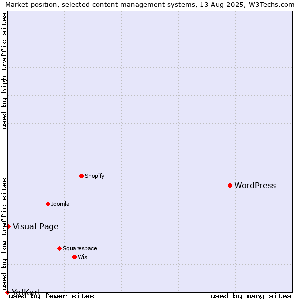 Market position of WordPress vs. Visual Page vs. Yo!Kart