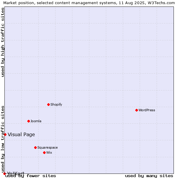 Market position of Visual Page vs. Yo!Kart