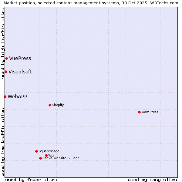 Market position of VuePress vs. Visualsoft vs. WebAPP