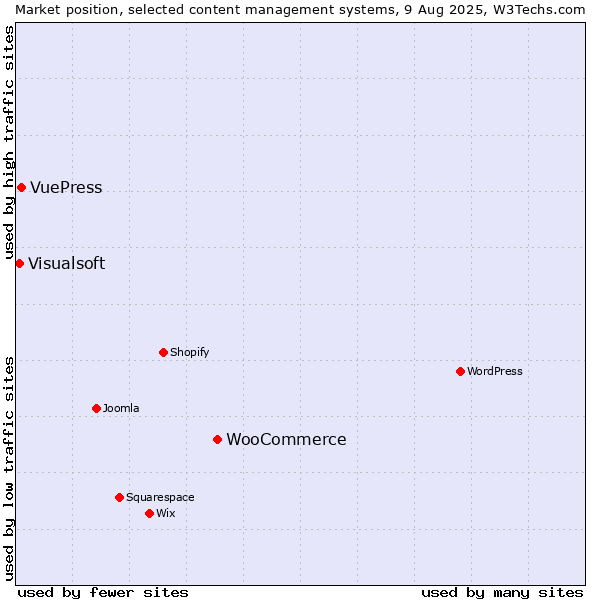 Market position of WooCommerce vs. VuePress vs. Visualsoft