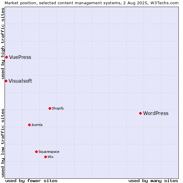 Market position of WordPress vs. VuePress vs. Visualsoft