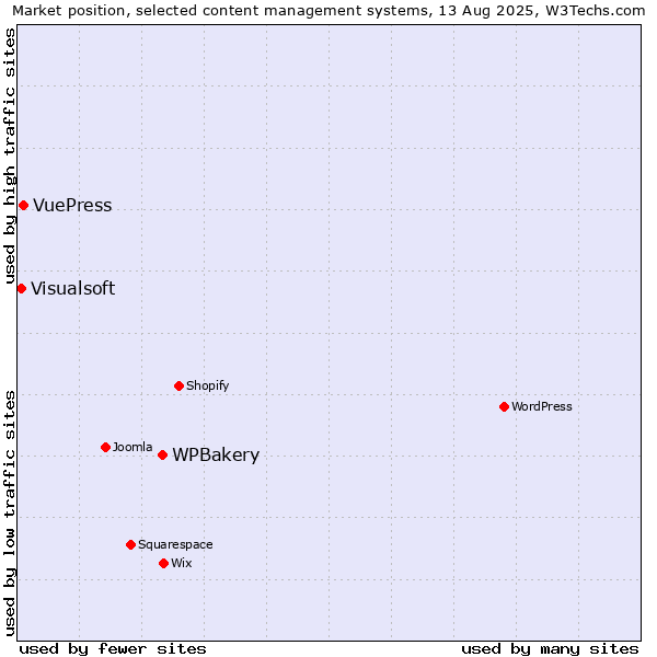 Market position of WPBakery vs. VuePress vs. Visualsoft