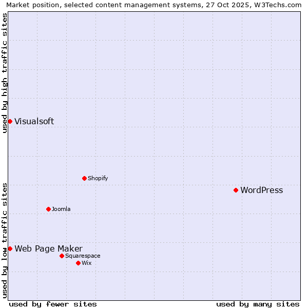 Market position of WordPress vs. Web Page Maker vs. Visualsoft