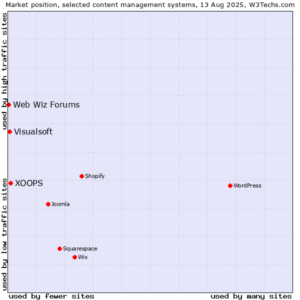 Market position of XOOPS vs. Visualsoft vs. Web Wiz Forums