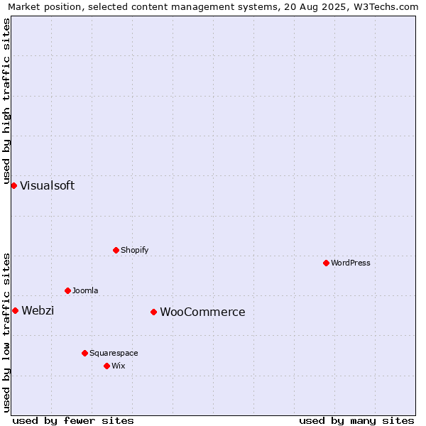Market position of WooCommerce vs. Webzi vs. Visualsoft