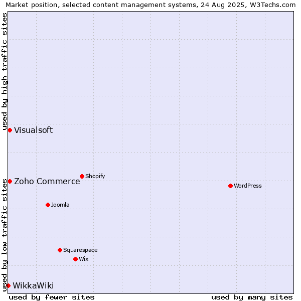 Market position of Zoho Commerce vs. Visualsoft vs. WikkaWiki