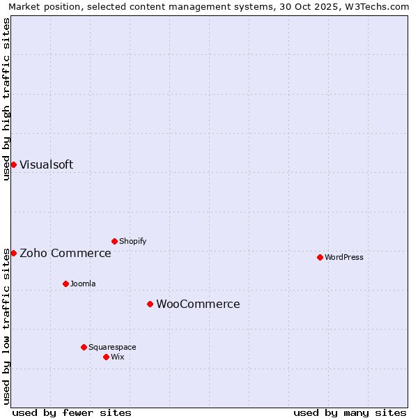 Market position of WooCommerce vs. Zoho Commerce vs. Visualsoft