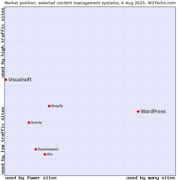 Market position of WordPress vs. Visualsoft