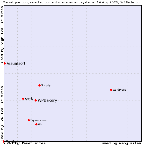 Market position of WPBakery vs. Visualsoft vs. Yo!Kart