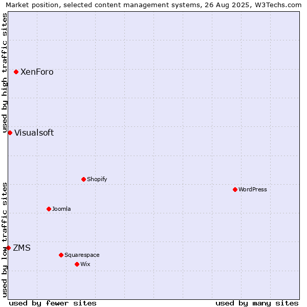 Market position of XenForo vs. Visualsoft vs. ZMS