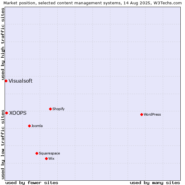 Market position of XOOPS vs. Visualsoft