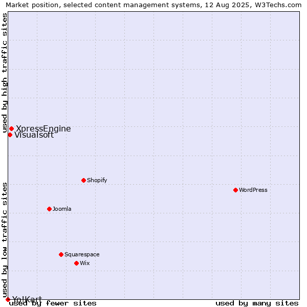 Market position of XpressEngine vs. Visualsoft vs. Yo!Kart