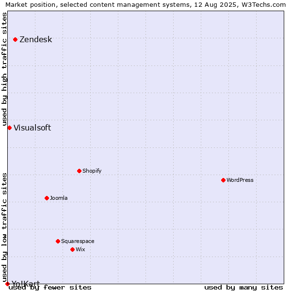 Market position of Zendesk vs. Visualsoft vs. Yo!Kart