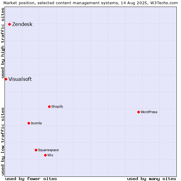 Market position of Zendesk vs. Visualsoft