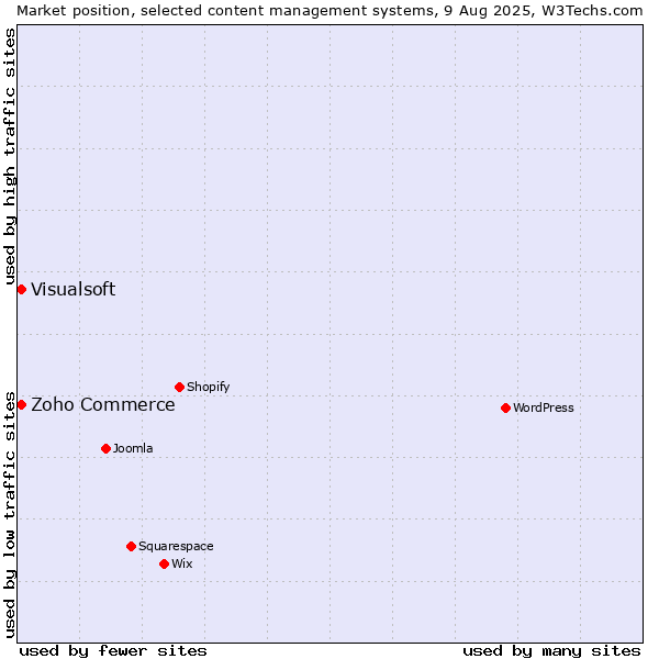 Market position of Zoho Commerce vs. Visualsoft