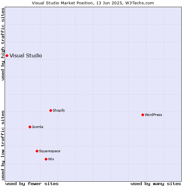 Market position of Visual Studio