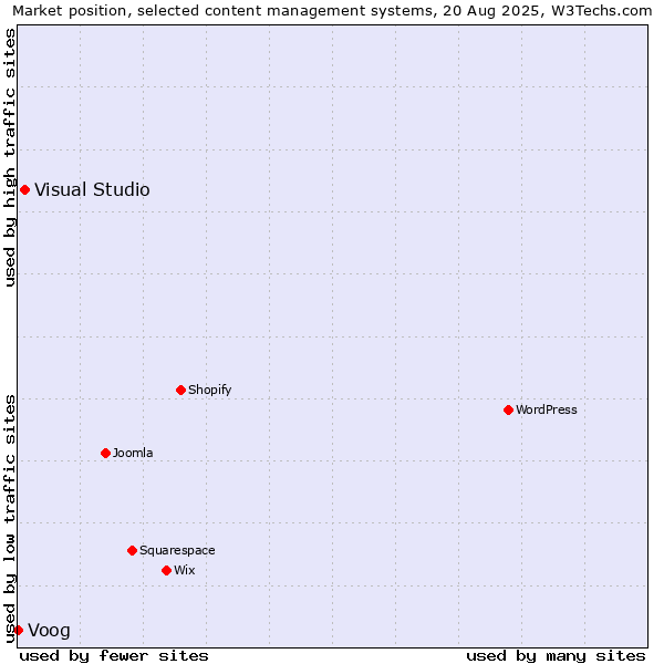 Market position of Visual Studio vs. Voog