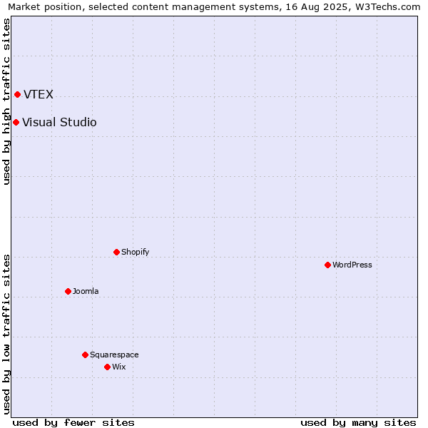 Market position of VTEX vs. Visual Studio