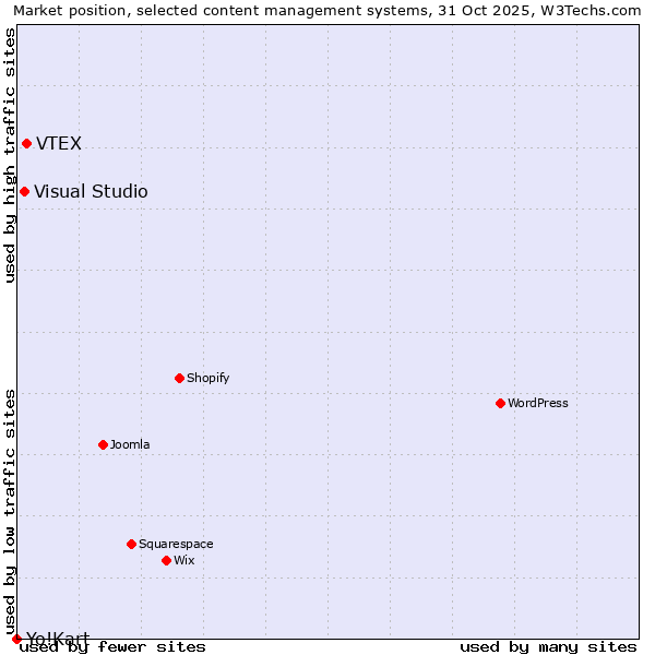 Market position of VTEX vs. Visual Studio vs. Yo!Kart