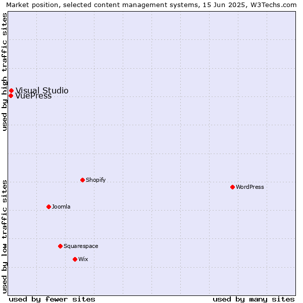 Market position of Visual Studio vs. VuePress
