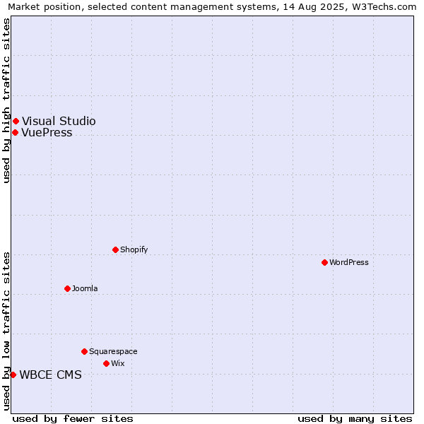 Market position of Visual Studio vs. VuePress vs. WBCE CMS