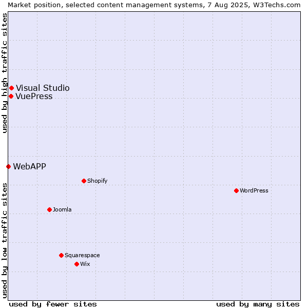 Market position of Visual Studio vs. VuePress vs. WebAPP