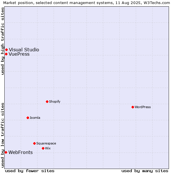 Market position of Visual Studio vs. VuePress vs. WebFronts
