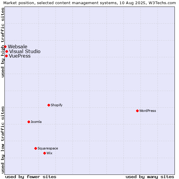 Market position of Visual Studio vs. VuePress vs. Websale