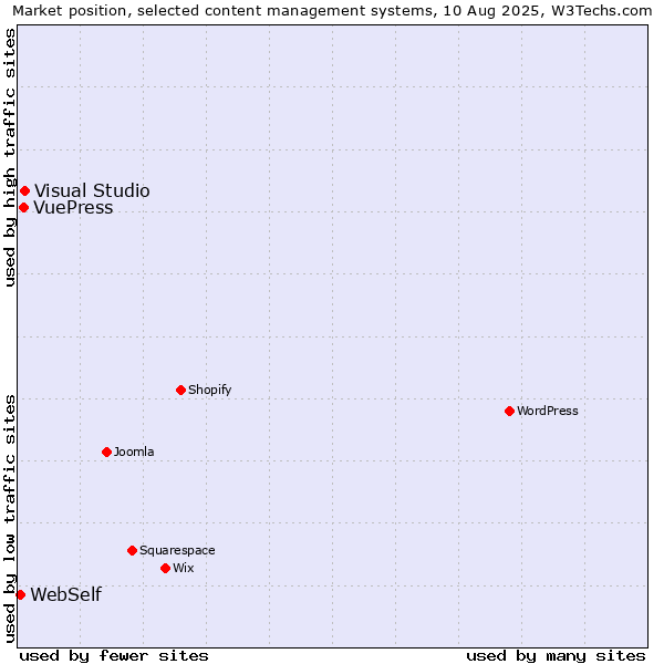Market position of Visual Studio vs. VuePress vs. WebSelf